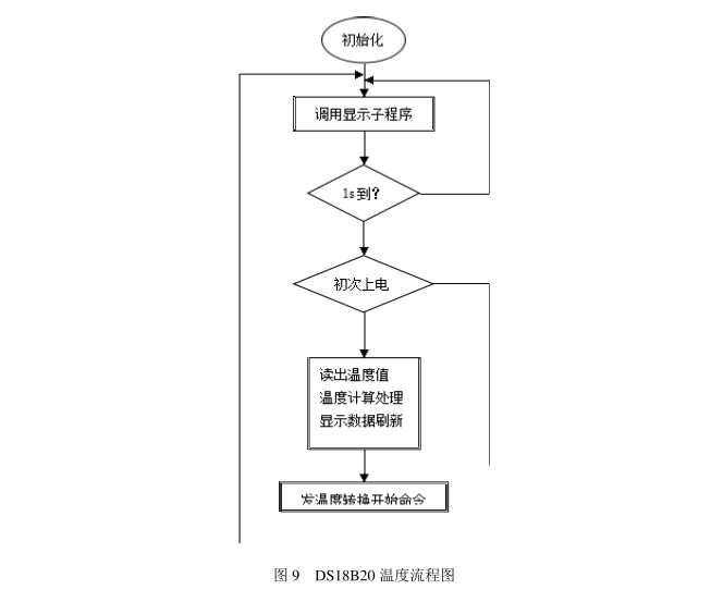 數(shù)顯溫度流程圖